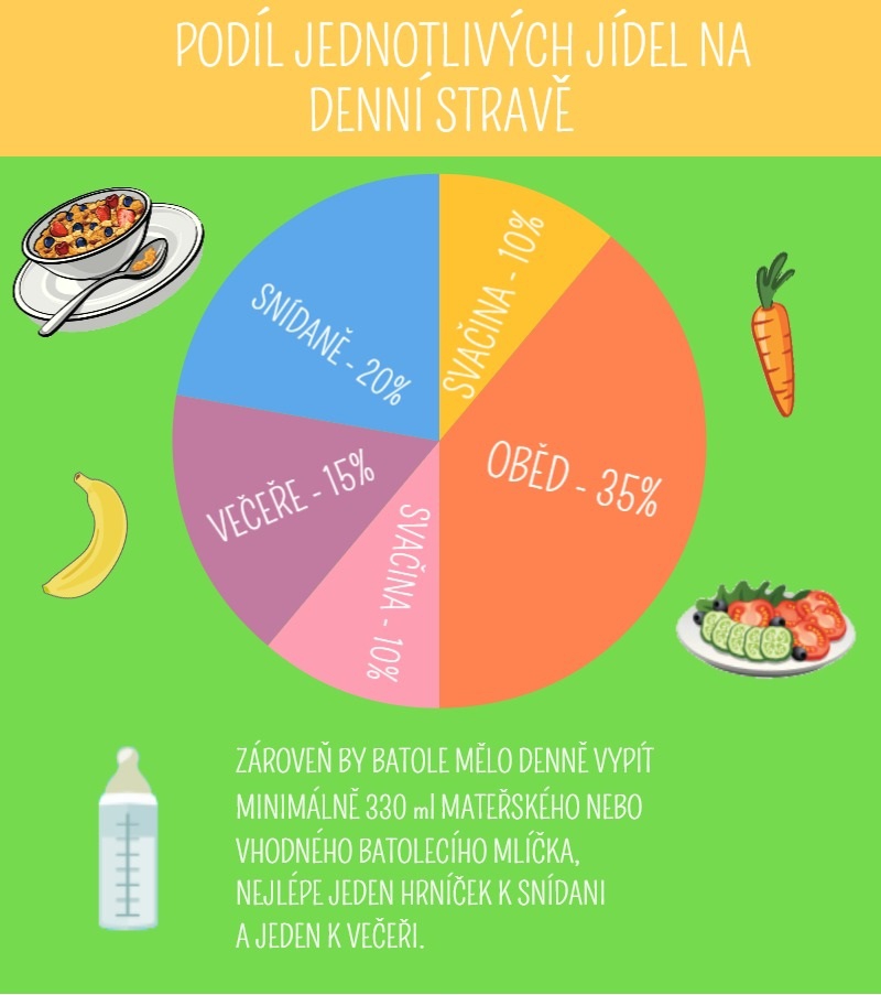 Infografika: Podíl jednotlivých jídel pro batole